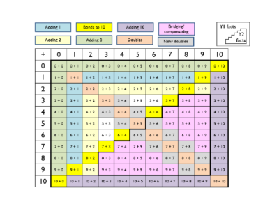 Number Facts Year 1 & 2