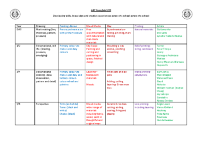 Progression of Knowledge, Skills & Experiences Across the School