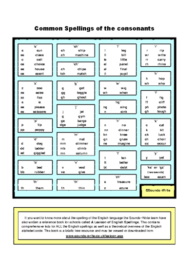 Common Spellings of the Consonants & Vowels